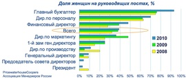 Доля женщин на руководящих постах российских компаний (PWC)