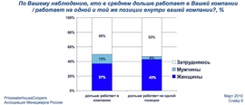 Кто дольше работает в компании: мужчины или женщины (PWC)
