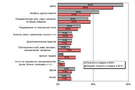 Что женщины хотят получить в подарок к 8 марта? (MASMI Russia)