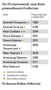 Топ-10 спортсменов, чаще всего упоминавшихся в новостях ("Яндекс")