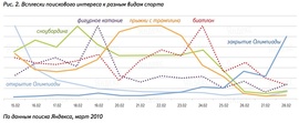 поискового интереса к разным видам спорта ("Яндекс")
