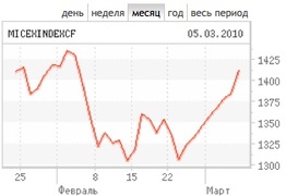 Последствия февральского обвала на ММВБ почти ликвидированы