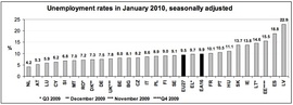 Безработица в странах ЕС в январе (Eurostat)