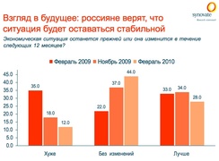 Экономическая ситуация в вашей стране останется прежней или изменится в течение следующих 12 месяцев? (Synovate)
