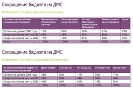 Сокращение бюджета на ДМС в зависимости от от сферы деятельности и от численности персонала компании.