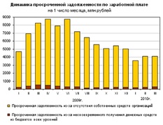 Динамика роста просроченной задолженности (Росстат)