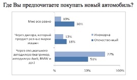 Где Вы предпочитаете покупать новый автомобиль?
