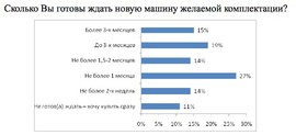 Сколько Вы готовы ждать новую машину желаемой комплектации?