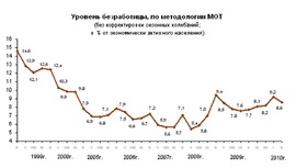 Динамика численности безработных (% экономически активного населения, Росстат).
