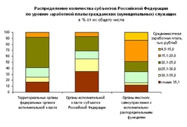 Зарплаты чиновников различного уровня (Росстат)