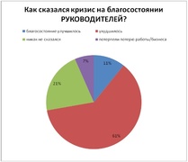 Как сказался кризис на благосостоянии менеджеров? (Professionali.ru)