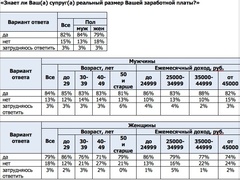 Знает ли Ваш(а) супруг(а) реальный размер Вашей заработной платы? (Superjob.ru)