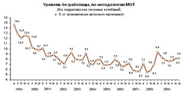 Уровень безработицы в России по методологии МОТ (Росстат)