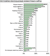 Регулярно посещаемые новостные сайты (MASMI Russia)
