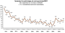 Динамика общей безработицы по методологии МОТ (Росстат).