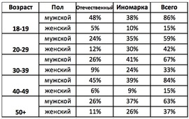 Какой у Вас автомобиль? (Profi Online Research).