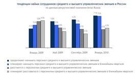 Динамика найма руководителей в России (Antal Russia)