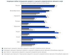 Тенденции найма руководителей высшего звена в мире (Antal Russia).