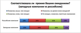 Соответствовала ли премия Вашим ожиданиям? (HeadHunter).