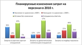 Планы компаний по расходам на персонал в 2010 г. (hh.ru).