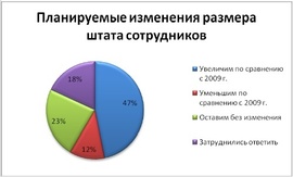 Планы компаний по набору персонала в 2010 г. (hh.ru)