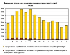 Динамика просроченной задолженности по зарплате (Росстат)