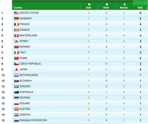Ретинг команд-медалистов по версии vancouver2010.com.