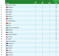 Ретинг команд-медалистов по версии vancouver2010.com.