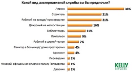 Какой вид альтернативной службы предпочитают мужчины (Kelly Services)