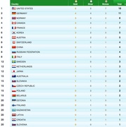Официальный ретинг команд-медалистов (по версии vancouver2010.com).