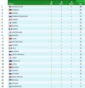 Рейтинг Ванкувера по числу медалей по версии vancouver2010.com.
