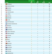 Рейтинг Ванкувера по числу золотых медалей по версии vancouver2010.com.