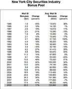 Сумма бонусов Уолл Стрит 1985-2009 гг. (osc.state.ny.us)