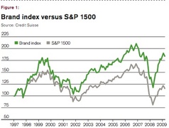 Бренды обгоняют S&P500