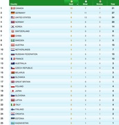 Официальный рейтинг Ванкувера по "золоту" (vancouver2010.com)