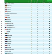 Официальный рейтинг Ванкувера по числу медалей (vancouver2010.com)