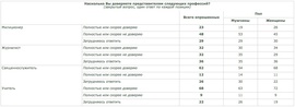 Рейтинг доверия учителям, священнослужителям, журналистам и милиционерам.