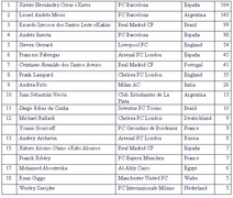 Рейтинг лучших футболистов 2010 г. по версии IFFHS