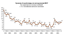 Динамика общей безработицы (Росстат)