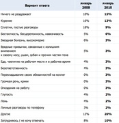 Назовите, пожалуйста, привычки Ваших коллег, которые раздражают Вас больше всего?