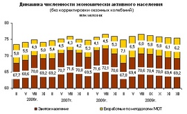 Динамика численности экономически активного населения