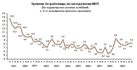Уровень безработицы, по методологии МОТ