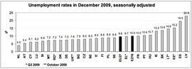 Уровень безработицы 27 стран ЕС в декабре (Eurostat).