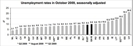 Уровень безработицы в странах Евросоюза в октябре (Eurostat)