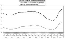 Динамика роста безработицы в 27 странах Евросоюза и 16 странах зоны евро (Eurostat)