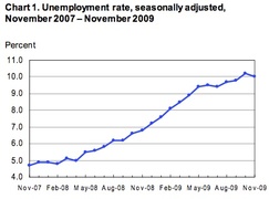 Динамика безработицы США с начала рецессии (декабря 2007 г.).