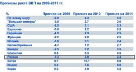 Прогноз Merrill Lynch по ВВП