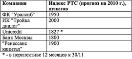 Прогнозы по индексу РТС на 2010 г.