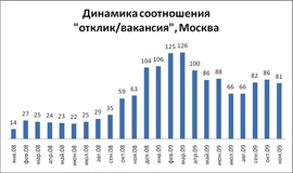 Динамика откликов на одну вакансию в Москве (HeadHunter, hh.ru)