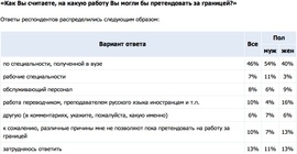 «Как Вы считаете, на какую работу Вы могли бы претендовать за границей?»